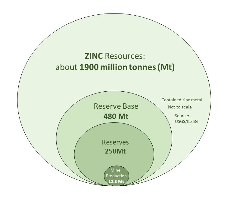 Long Term Availability of Copper International Lead and Zinc Study Group